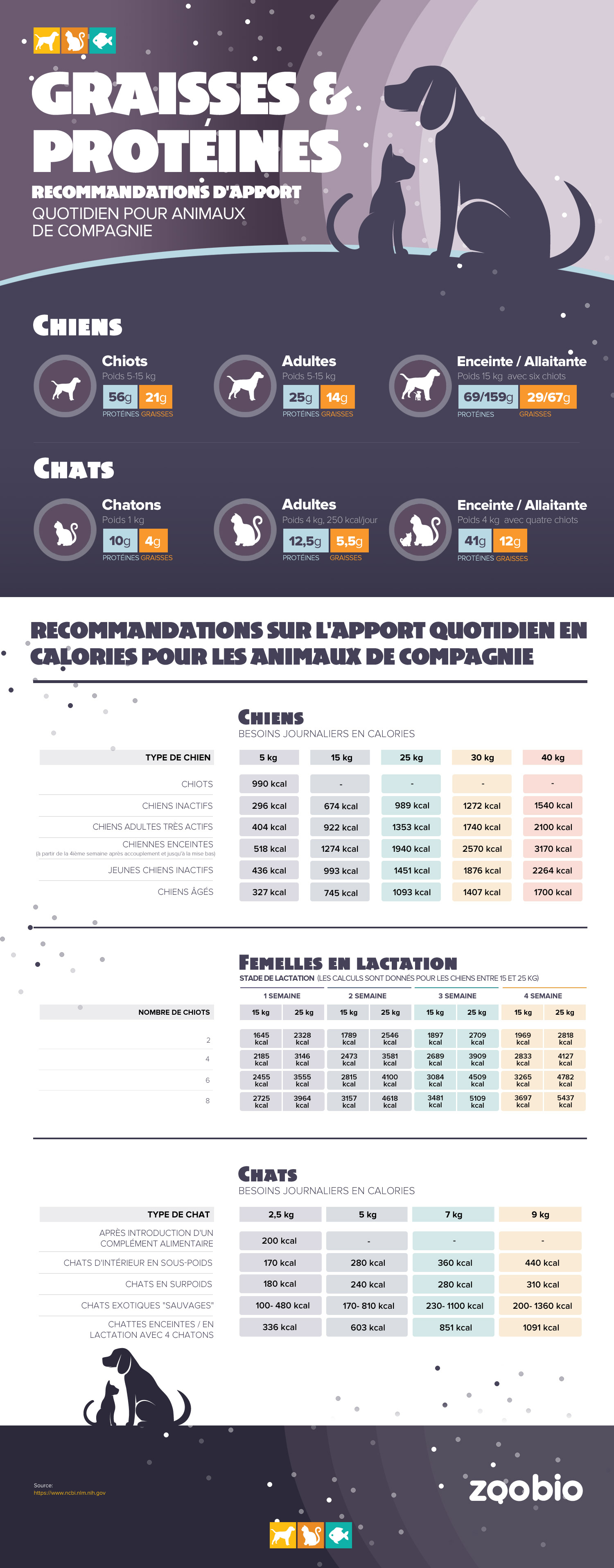 proteines en graisses